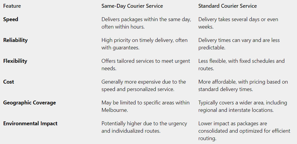 Comparison chart of same-day vs. standard courier services